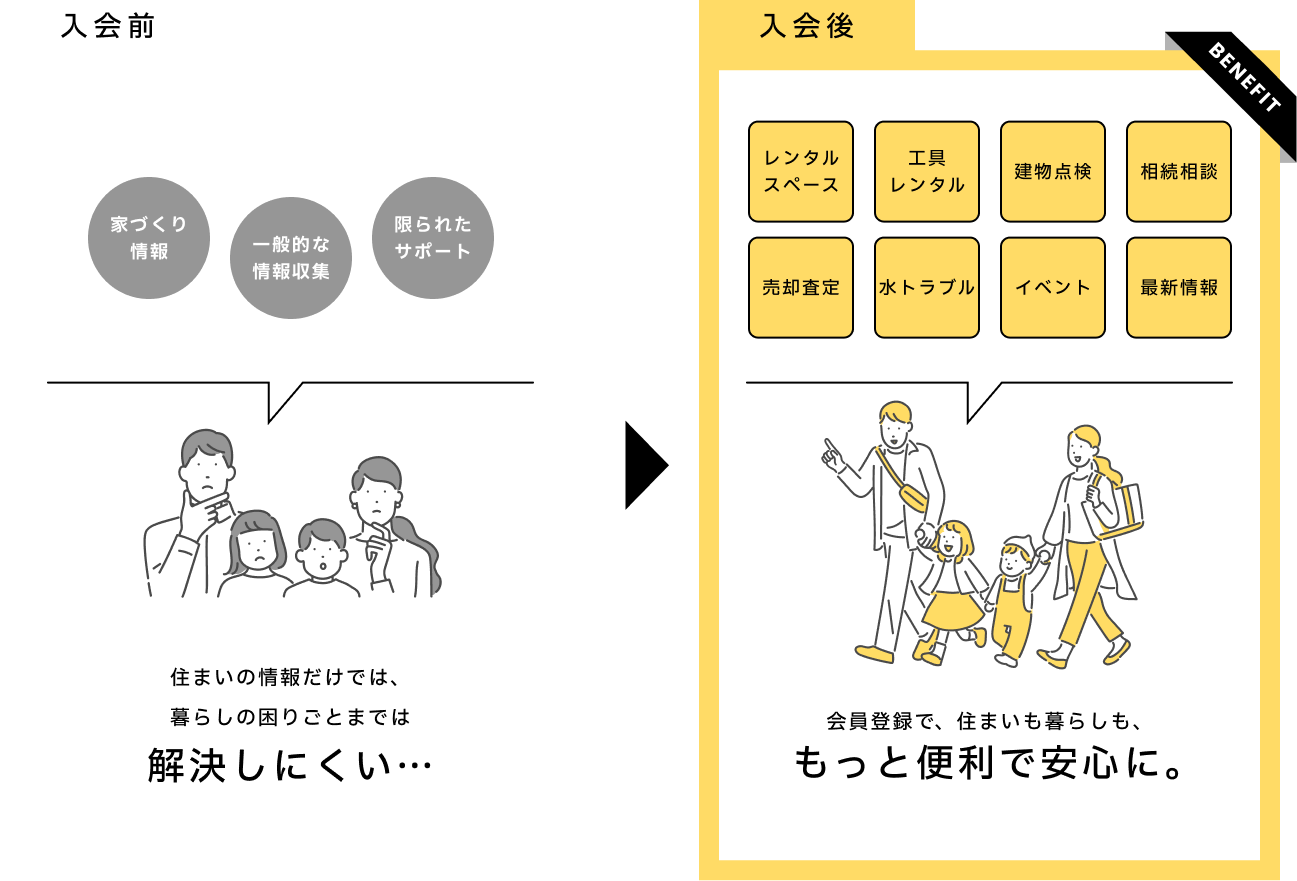 入会前と入会後 会員登録で、住まいも暮らしも、もっと便利で安心に。